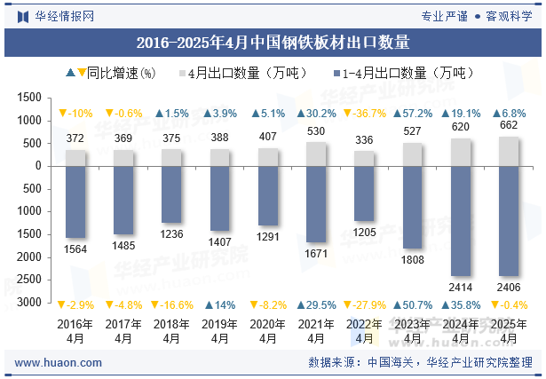 2016-2025年4月中国钢铁板材出口数量