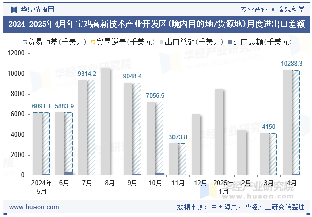 2024-2025年4月年宝鸡高新技术产业开发区(境内目的地/货源地)月度进出口差额