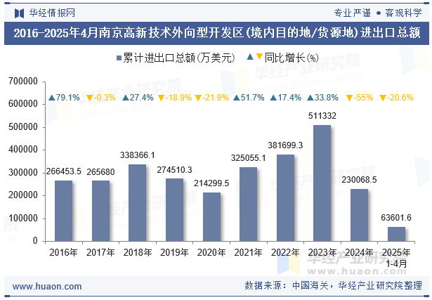 2016-2025年4月南京高新技术外向型开发区(境内目的地/货源地)进出口总额