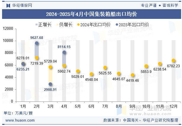 2024-2025年4月中国集装箱船出口均价