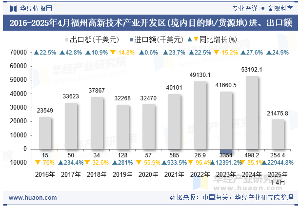 2016-2025年4月福州高新技术产业开发区(境内目的地/货源地)进、出口额
