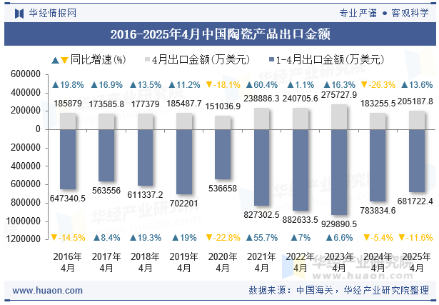 2016-2025年4月中国陶瓷产品出口金额