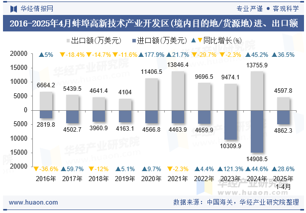2016-2025年4月蚌埠高新技术产业开发区(境内目的地/货源地)进、出口额