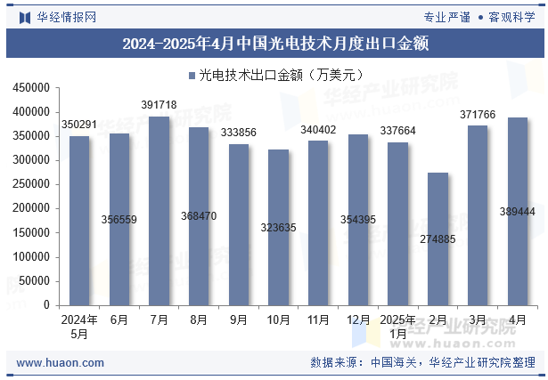 2024-2025年4月中国光电技术月度出口金额