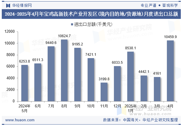 2024-2025年4月年宝鸡高新技术产业开发区(境内目的地/货源地)月度进出口总额