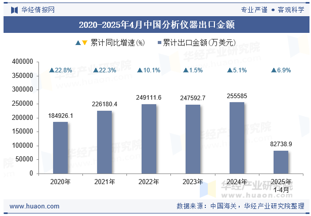 2020-2025年4月中国分析仪器出口金额