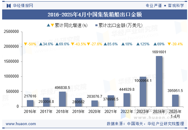 2016-2025年4月中国集装箱船出口金额
