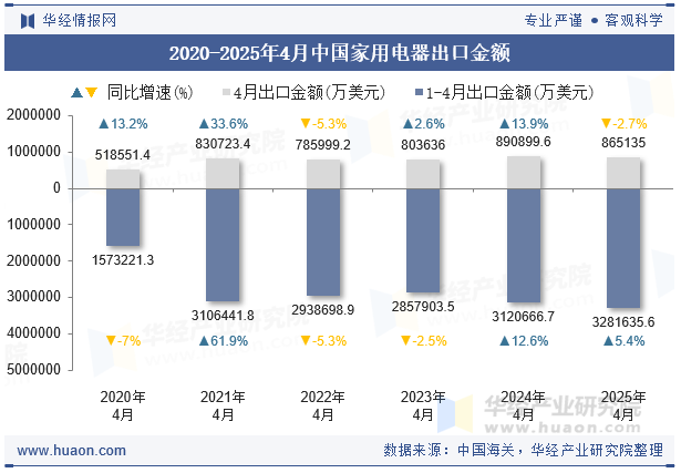2020-2025年4月中国家用电器出口金额