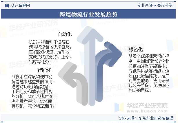 跨境物流行业发展趋势