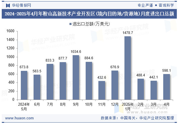 2024-2025年4月年鞍山高新技术产业开发区(境内目的地/货源地)月度进出口总额