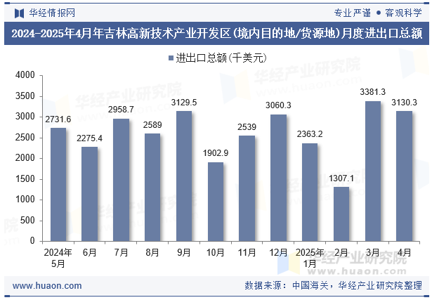 2024-2025年4月年吉林高新技术产业开发区(境内目的地/货源地)月度进出口总额