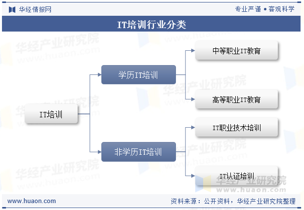 IT培训行业分类