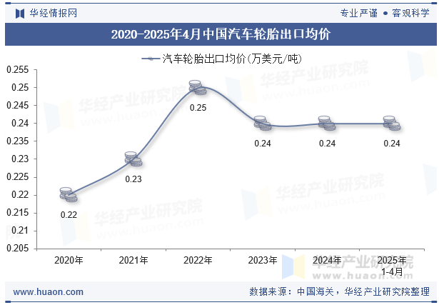 2020-2025年4月中国汽车轮胎出口均价
