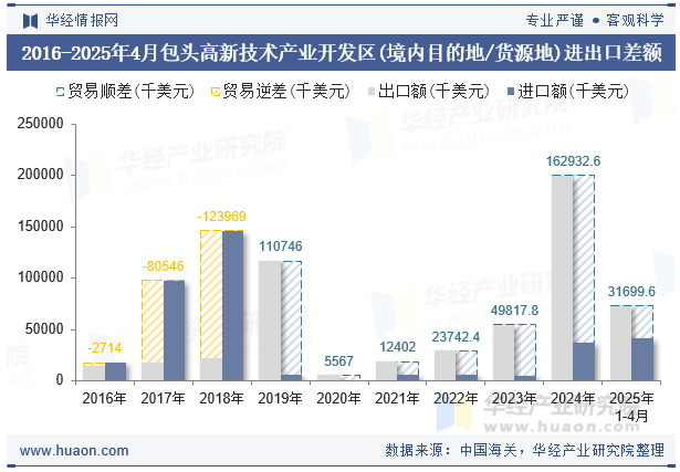 2016-2025年4月包头高新技术产业开发区(境内目的地/货源地)进出口差额