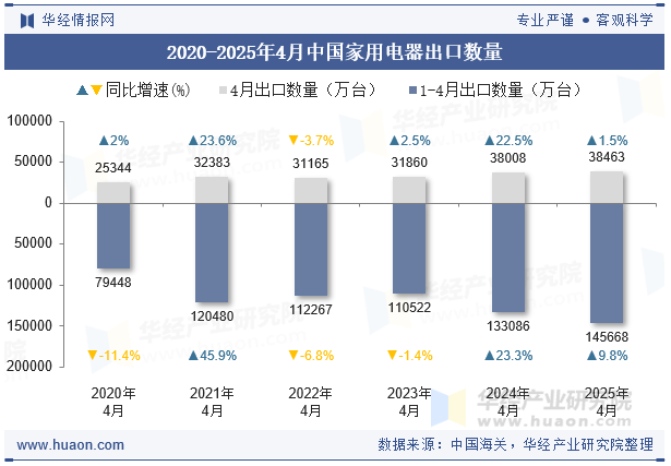 2020-2025年4月中国家用电器出口数量