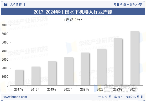 2017-2024年中国水下机器人行业产能