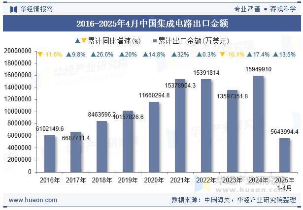 2016-2025年4月中国集成电路出口金额