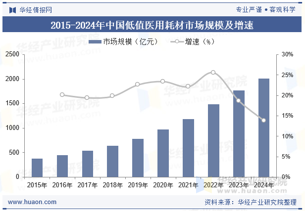 2015-2024年中国低值医用耗材市场规模及增速