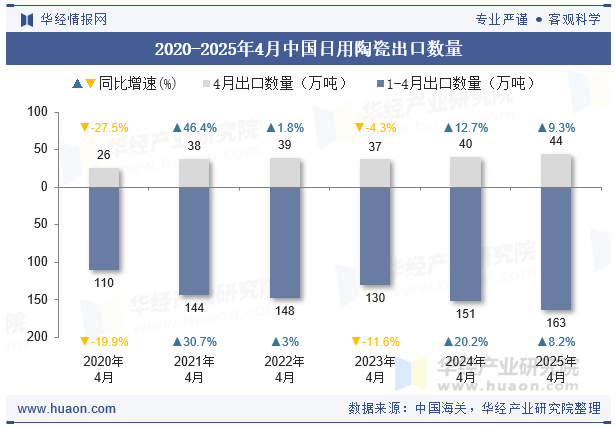 2020-2025年4月中国日用陶瓷出口数量