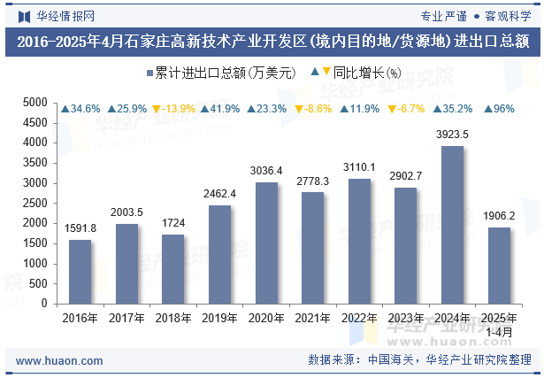 2016-2025年4月石家庄高新技术产业开发区(境内目的地/货源地)进出口总额