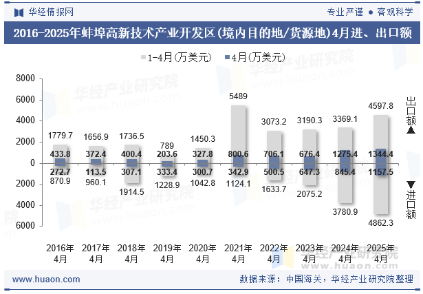 2016-2025年蚌埠高新技术产业开发区(境内目的地/货源地)4月进、出口额