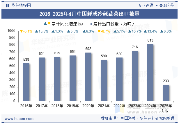 2016-2025年4月中国鲜或冷藏蔬菜出口数量