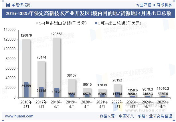 2016-2025年保定高新技术产业开发区(境内目的地/货源地)4月进出口总额