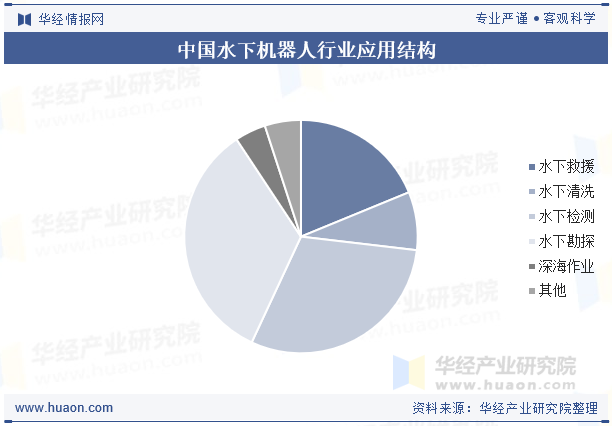 中国水下机器人行业应用结构