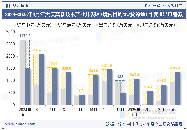 2024-2025年4月年大庆高新技术产业开发区(境内目的地/货源地)月度进出口差额