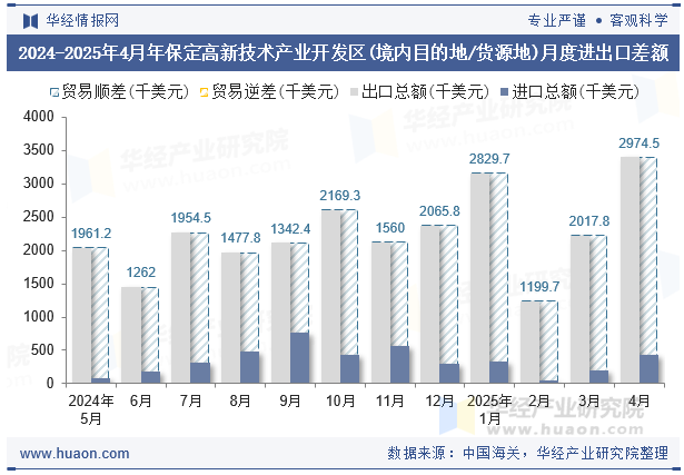 2024-2025年4月年保定高新技术产业开发区(境内目的地/货源地)月度进出口差额