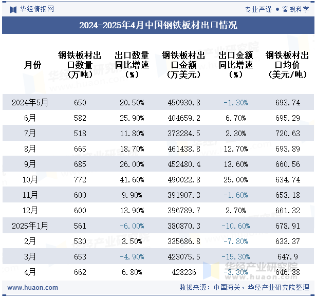 2024-2025年4月中国钢铁板材出口情况