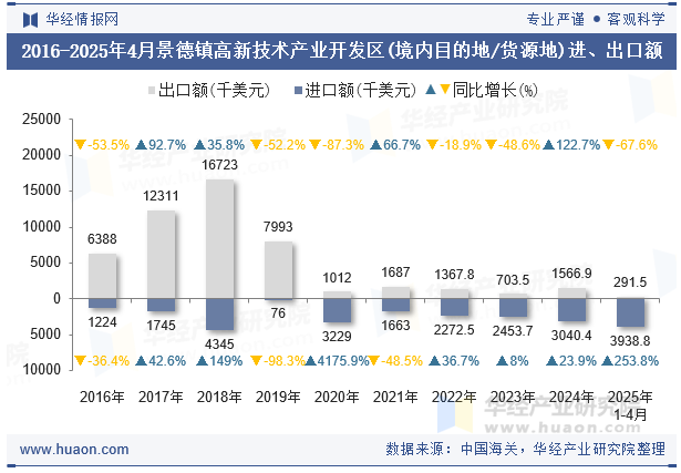 2016-2025年4月景德镇高新技术产业开发区(境内目的地/货源地)进、出口额