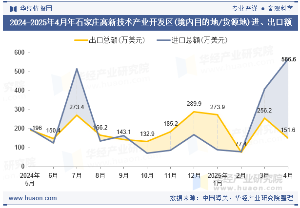 2024-2025年4月年石家庄高新技术产业开发区(境内目的地/货源地)进、出口额