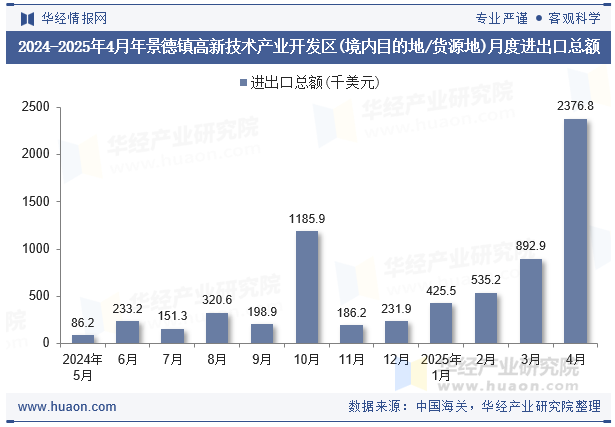 2024-2025年4月年景德镇高新技术产业开发区(境内目的地/货源地)月度进出口总额