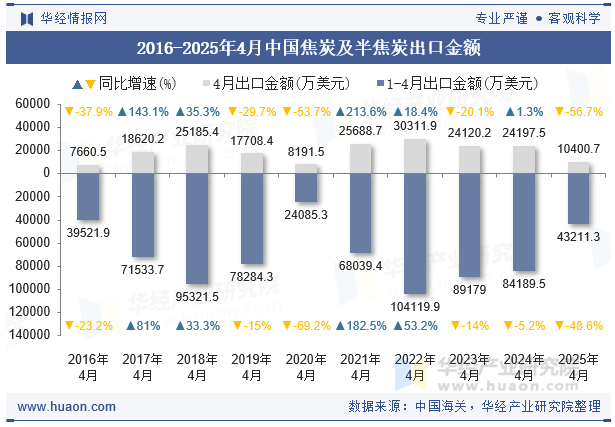 2016-2025年4月中国焦炭及半焦炭出口金额
