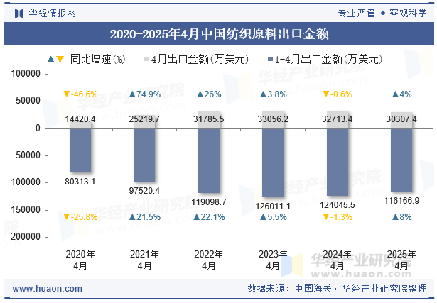 2020-2025年4月中国纺织原料出口金额