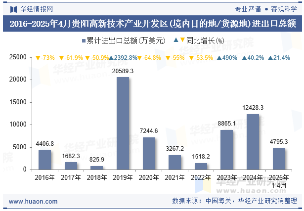 2016-2025年4月贵阳高新技术产业开发区(境内目的地/货源地)进出口总额