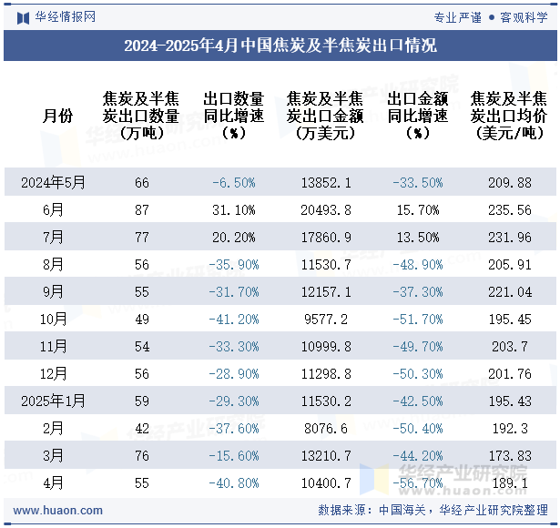 2024-2025年4月中国焦炭及半焦炭出口情况