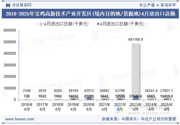 2016-2025年宝鸡高新技术产业开发区(境内目的地/货源地)4月进出口总额