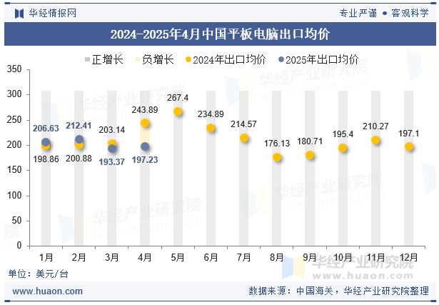 2024-2025年4月中国平板电脑出口均价
