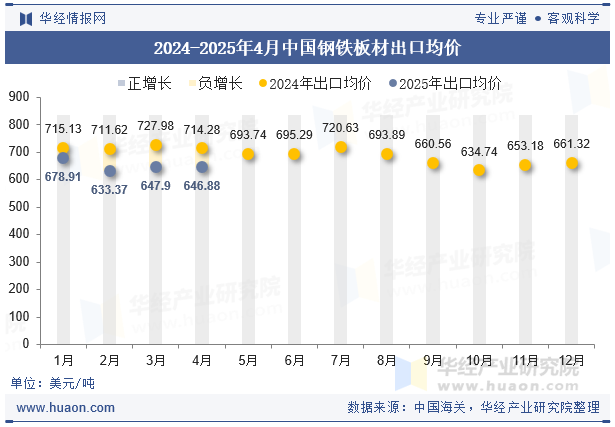 2024-2025年4月中国钢铁板材出口均价