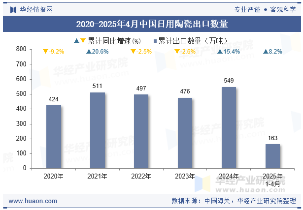 2020-2025年4月中国日用陶瓷出口数量