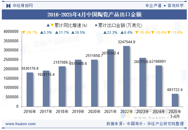 2016-2025年4月中国陶瓷产品出口金额