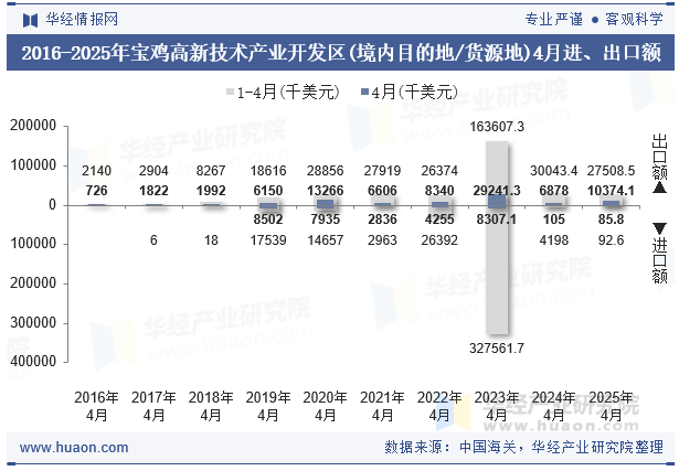 2016-2025年宝鸡高新技术产业开发区(境内目的地/货源地)4月进、出口额