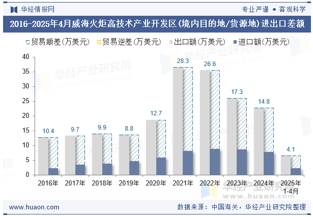 2016-2025年4月威海火炬高技术产业开发区(境内目的地/货源地)进出口差额