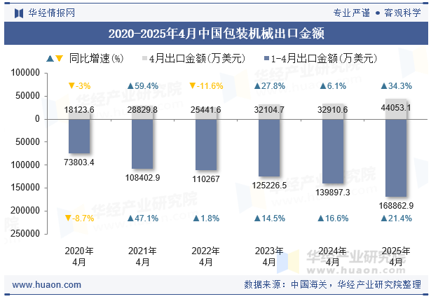 2020-2025年4月中国包装机械出口金额