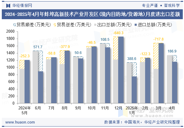 2024-2025年4月年蚌埠高新技术产业开发区(境内目的地/货源地)月度进出口差额