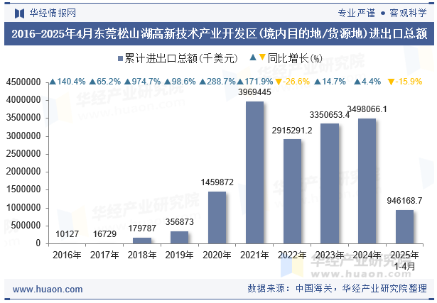 2016-2025年4月东莞松山湖高新技术产业开发区(境内目的地/货源地)进出口总额