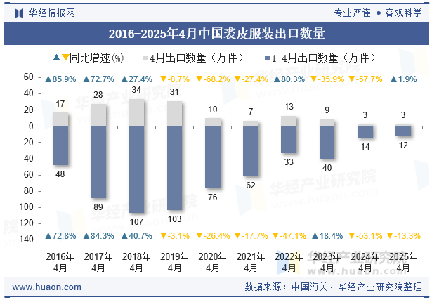 2016-2025年4月中国裘皮服装出口数量