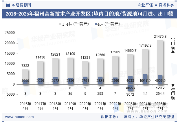 2016-2025年福州高新技术产业开发区(境内目的地/货源地)4月进、出口额